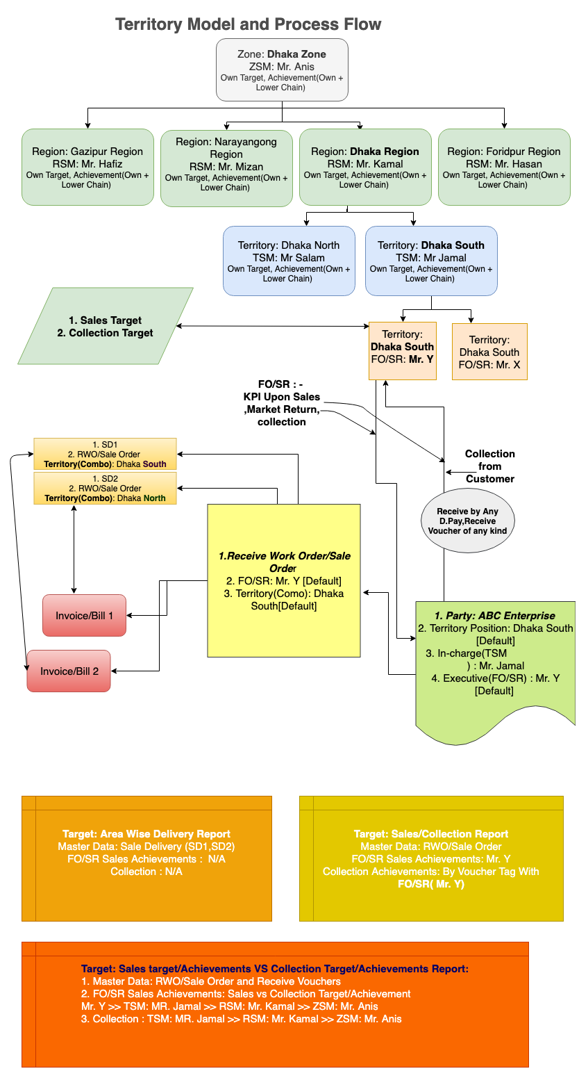 Operational Model on PrismERP